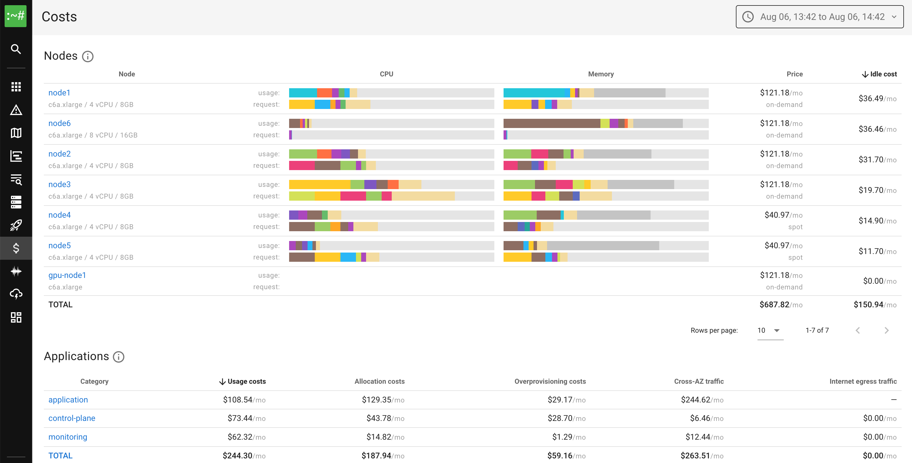 Coroot Cloud Cost Insights showing per-application costs and cross-AZ traffic analysis