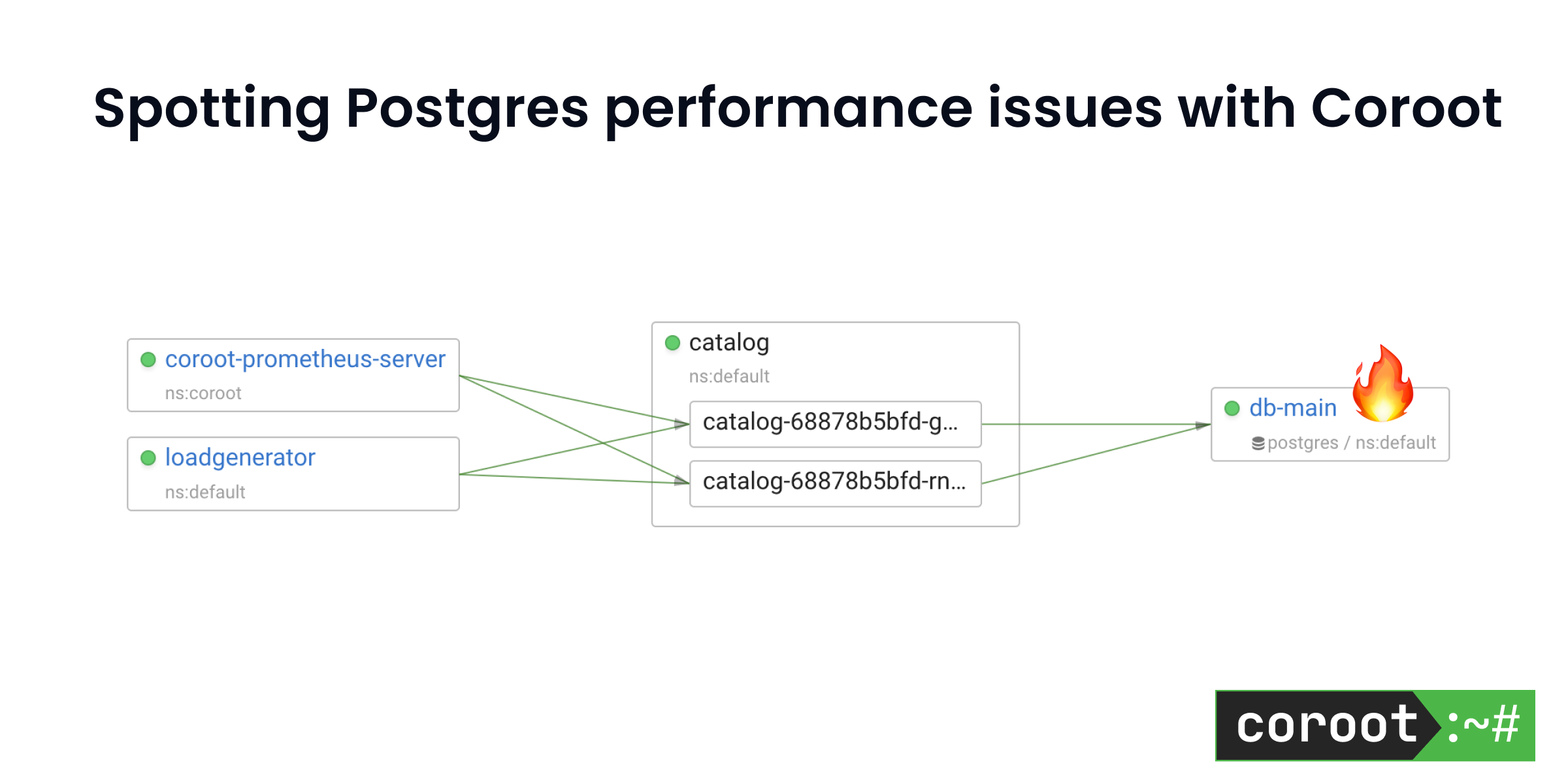 Spotting Postgres performance issues with Coroot Coroot